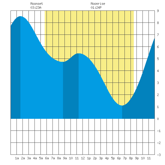 Bellingham tide chart for Monday, May 5, 2025