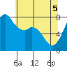 Bellingham tide chart for Monday, May 5, 2025