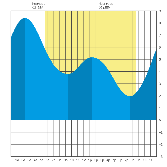 Bellingham tide chart for Tuesday, May 6, 2025