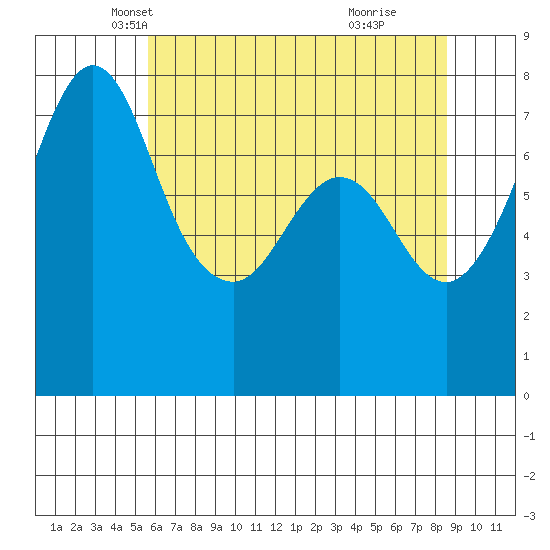 Bellingham tide chart for Wednesday, May 7, 2025