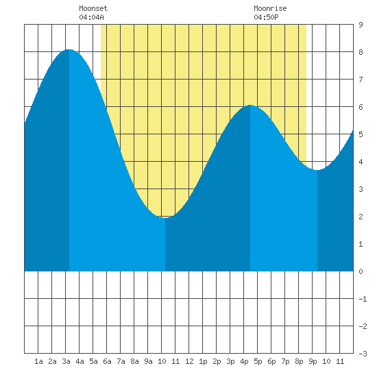 Bellingham tide chart for Thursday, May 8, 2025