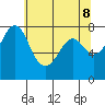 Bellingham tide chart for Thursday, May 8, 2025