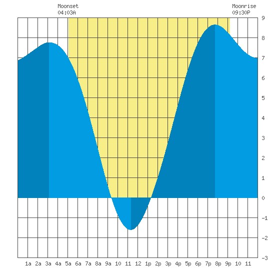 Bellingham tide chart for Tuesday, June 10, 2025