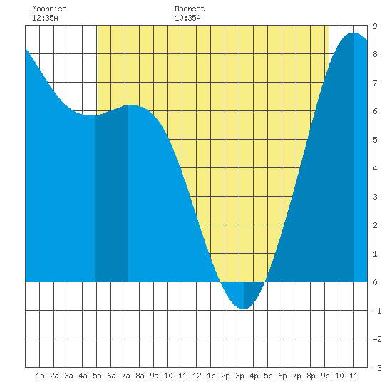 Bellingham tide chart for Monday, June 16, 2025