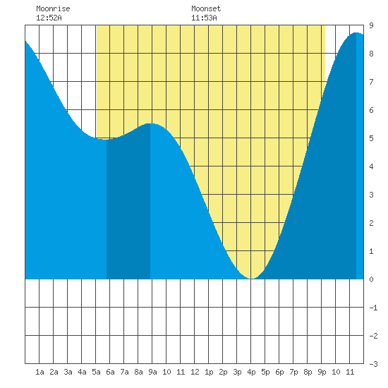 Bellingham tide chart for Tuesday, June 17, 2025