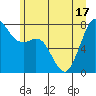 Bellingham tide chart for Tuesday, June 17, 2025