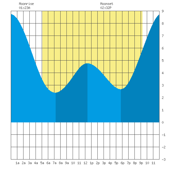 Bellingham tide chart for Thursday, June 19, 2025
