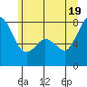 Bellingham tide chart for Thursday, June 19, 2025