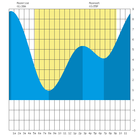 Bellingham tide chart for Friday, June 20, 2025