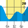 Bellingham tide chart for Friday, June 20, 2025