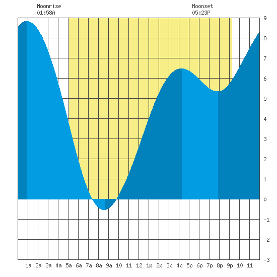 Bellingham tide chart for Saturday, June 21, 2025
