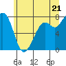 Bellingham tide chart for Saturday, June 21, 2025