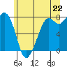Bellingham tide chart for Sunday, June 22, 2025