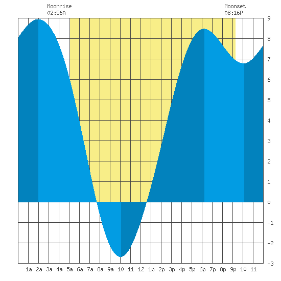 Bellingham tide chart for Monday, June 23, 2025