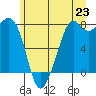 Bellingham tide chart for Monday, June 23, 2025