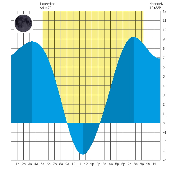Bellingham tide chart for Wednesday, June 25, 2025