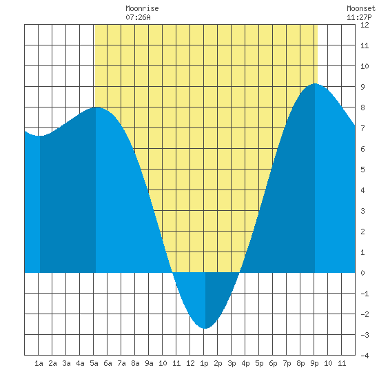 Bellingham tide chart for Friday, June 27, 2025