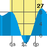 Bellingham tide chart for Friday, June 27, 2025