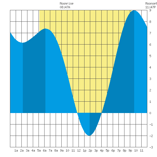 Bellingham tide chart for Saturday, June 28, 2025
