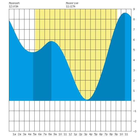 Bellingham tide chart for Monday, June 30, 2025