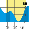 Bellingham tide chart for Monday, June 30, 2025