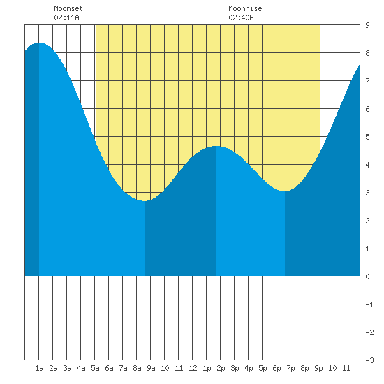 Bellingham tide chart for Wednesday, June 4, 2025