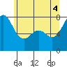 Bellingham tide chart for Wednesday, June 4, 2025