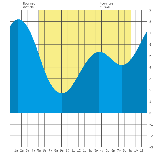 Bellingham tide chart for Thursday, June 5, 2025