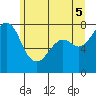 Bellingham tide chart for Thursday, June 5, 2025