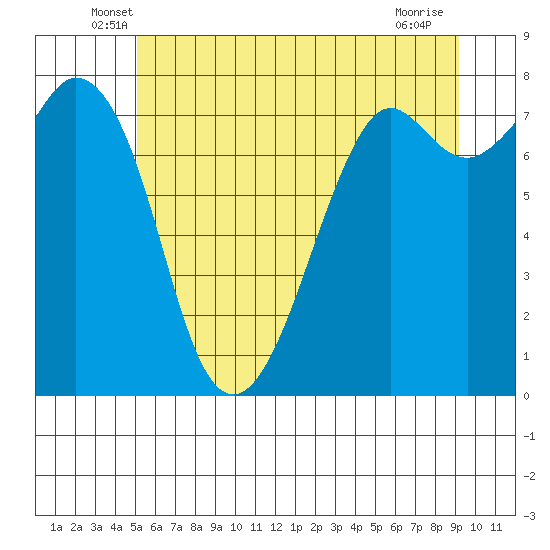 Bellingham tide chart for Saturday, June 7, 2025