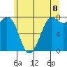 Bellingham tide chart for Sunday, June 8, 2025