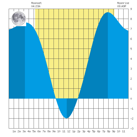Bellingham tide chart for Thursday, July 10, 2025