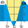 Bellingham tide chart for Thursday, July 10, 2025