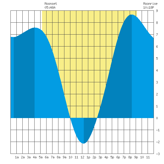 Bellingham tide chart for Friday, July 11, 2025