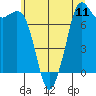 Bellingham tide chart for Friday, July 11, 2025