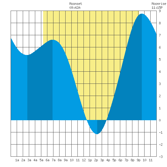 Bellingham tide chart for Monday, July 14, 2025