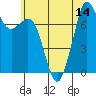 Bellingham tide chart for Monday, July 14, 2025