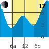 Bellingham tide chart for Thursday, July 17, 2025