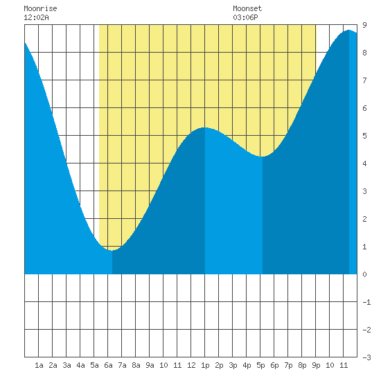 Bellingham tide chart for Friday, July 18, 2025