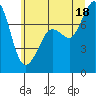 Bellingham tide chart for Friday, July 18, 2025