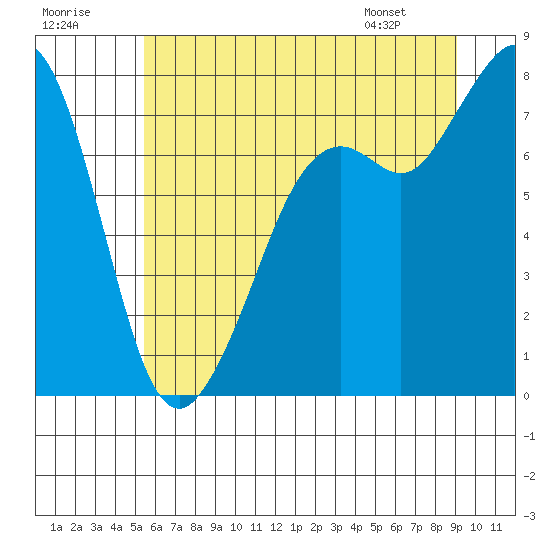 Bellingham tide chart for Saturday, July 19, 2025