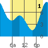 Bellingham tide chart for Tuesday, July 1, 2025