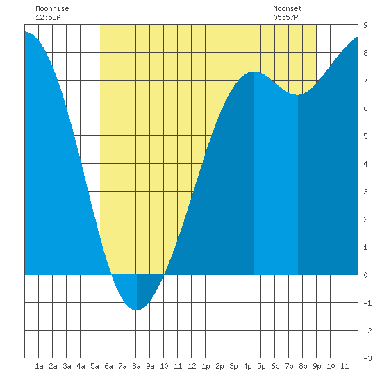 Bellingham tide chart for Sunday, July 20, 2025