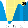 Bellingham tide chart for Sunday, July 20, 2025