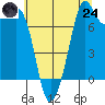 Bellingham tide chart for Thursday, July 24, 2025