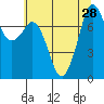 Bellingham tide chart for Monday, July 28, 2025
