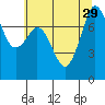 Bellingham tide chart for Tuesday, July 29, 2025