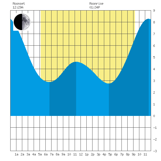 Bellingham tide chart for Wednesday, July 2, 2025