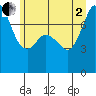 Bellingham tide chart for Wednesday, July 2, 2025