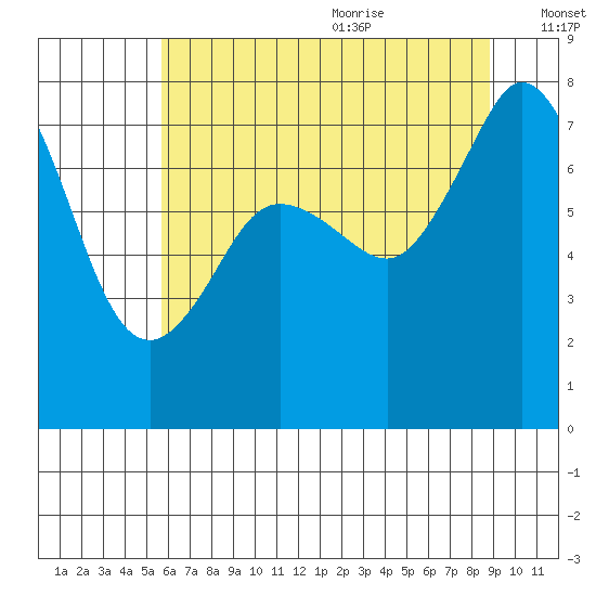 Bellingham tide chart for Thursday, July 31, 2025